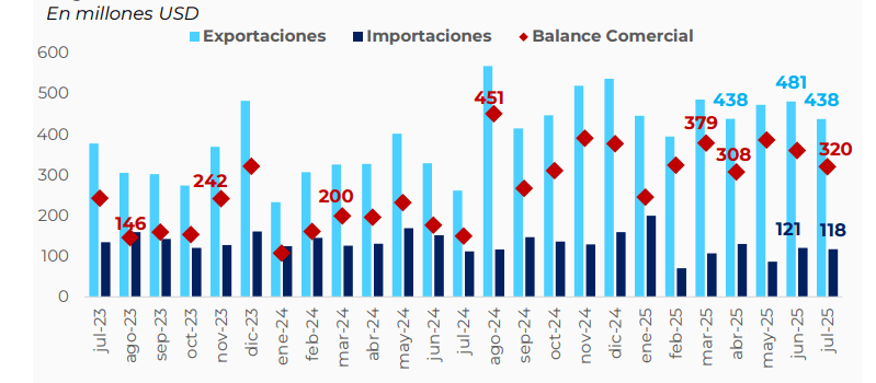 Gráfico de la balanza comercial de minerales de Argentina en julio de 2025, comparando las barras de exportaciones e importaciones que resultan en un superávit de USD 320 millones.