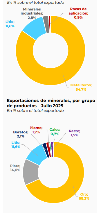 Gráfico circular de las exportaciones mineras de Argentina por rubro en julio de 2025, mostrando el dominio de los minerales metalíferos seguido por el litio