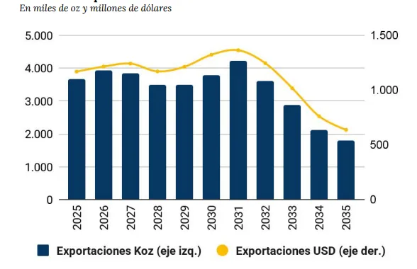 Gráfico de línea que ilustra la proyección de exportaciones de oro de Argentina anualmente hasta el año 2035.