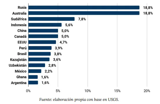 Gráfico de barras mostrando las reservas mundiales de oro por país en 2024, con Rusia y Australia en los primeros lugares.