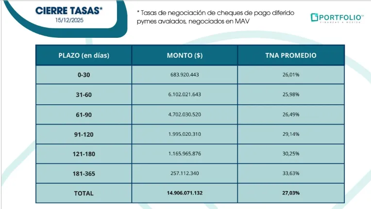 Gráfico de tasas de negociación de cheques y pagarés bursátiles.